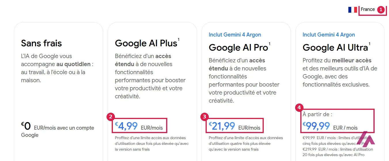 Page des abonnements Gemini avec le pays France encadré en 1, le prix de Google AI Plus encadré en 2, celui de Google AI Pro en 3 et celui de Google AI Ultra en 4