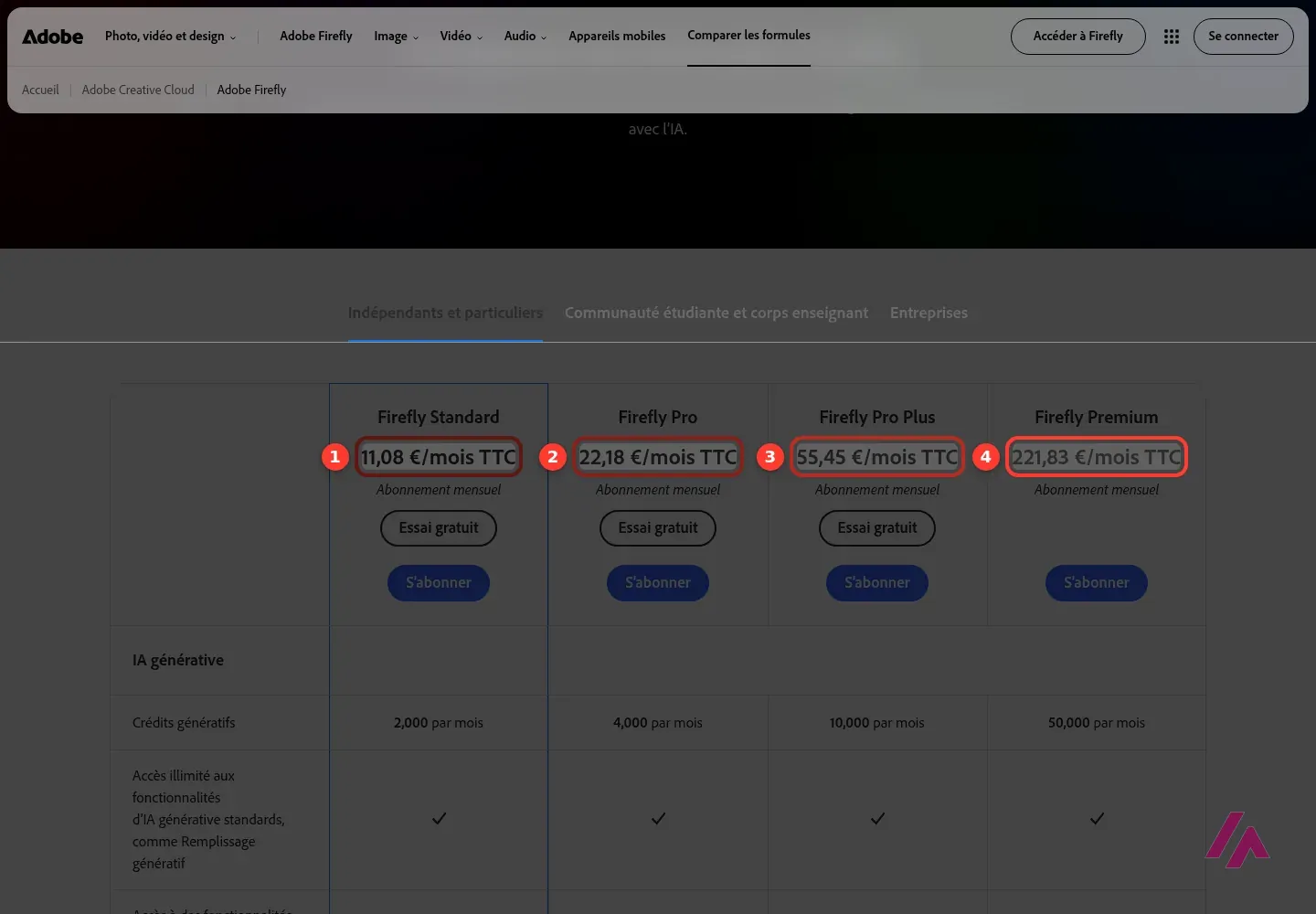 Page des formules Adobe Firefly pour la France avec Standard à 11,08 euros encadré en 1, Pro à 22,18 euros en 2, Pro Plus à 55,45 euros en 3 et Premium à 221,83 euros en 4, tous TTC par mois