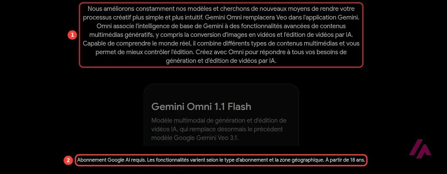 Page vidéo de Gemini en français, le paragraphe annonçant que Gemini Omni remplacera Veo encadré en 1 et la mention Abonnement Google AI requis, à partir de 18 ans encadrée en 2