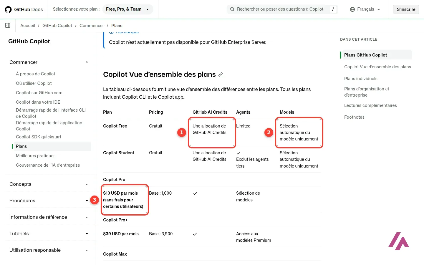 Tableau des formules de GitHub Copilot dans la documentation officielle en français ; pour Copilot Free, une allocation de crédits IA encadrée (repère 1) et la sélection automatique du modèle uniquement en 2 ; le prix de Copilot Pro, 10 dollars par mois, encadré en 3