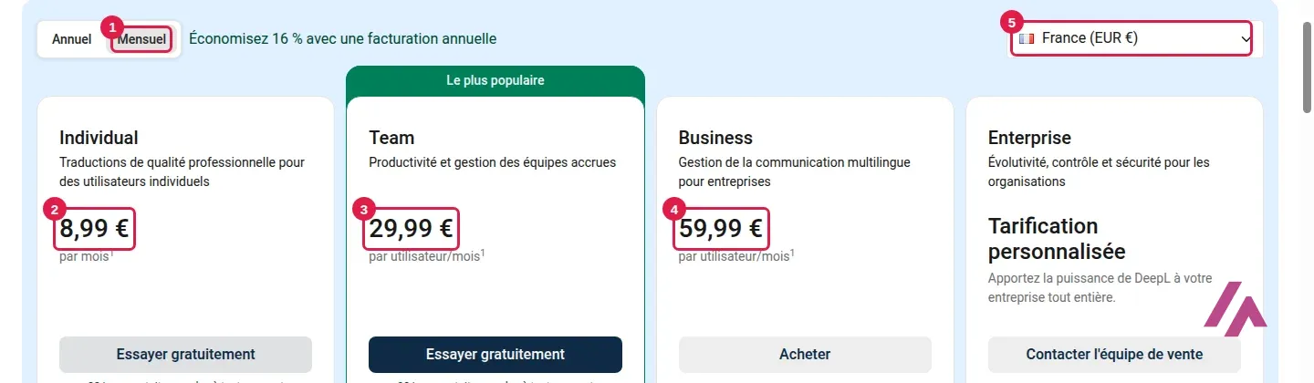 Page des tarifs de DeepL en facturation mensuelle, le choix Mensuel encadré en 1, le prix du forfait Individual encadré en 2, celui de Team en 3, celui de Business en 4 et le pays France (EUR €) encadré en 5