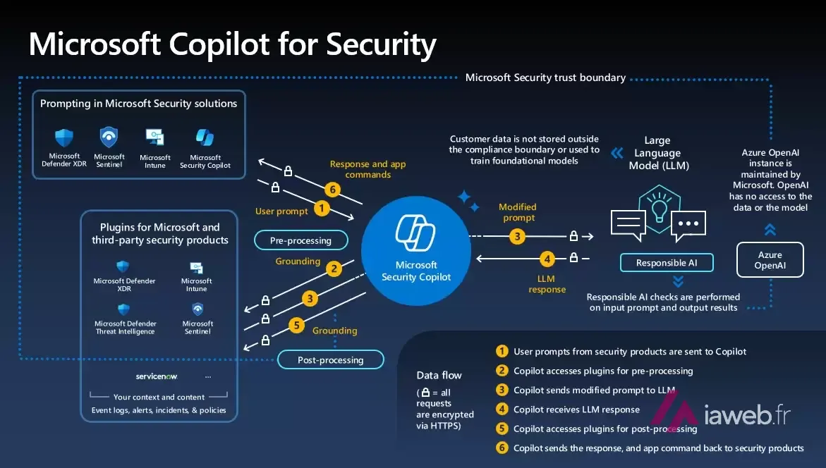 Schéma de l'architecture de Microsoft Copilot for Security : du prompt de l'utilisateur aux plugins, puis au LLM Azure OpenAI et aux contrôles Responsible AI