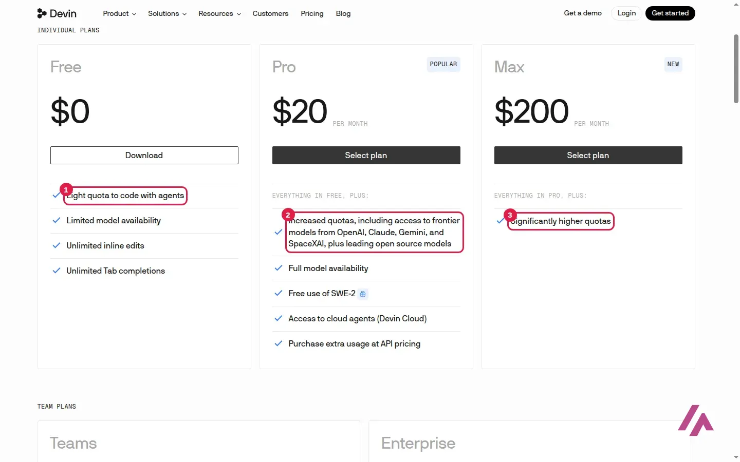 Page des tarifs de Devin avec les formules Free à 0 dollar, Pro à 20 dollars et Max à 200 dollars par mois, le quota léger du gratuit encadré en 1, l’accès aux modèles du Pro en 2 et les quotas du Max en 3