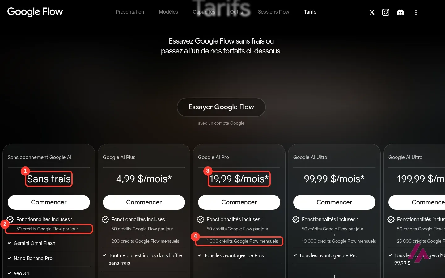 Section Tarifs de Google Flow en français avec les cartes des forfaits, la formule Sans frais, les 50 crédits par jour, le prix du Pro en dollars et ses 1 000 crédits mensuels encadrés et numérotés