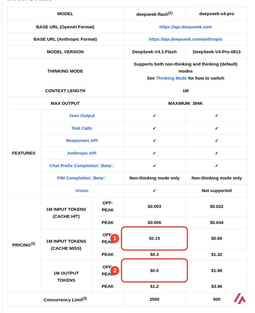 Tableau des tarifs de l’API DeepSeek en dollars par million de tokens, avec les prix hors heures de pointe du modèle deepseek-flash encadrés
