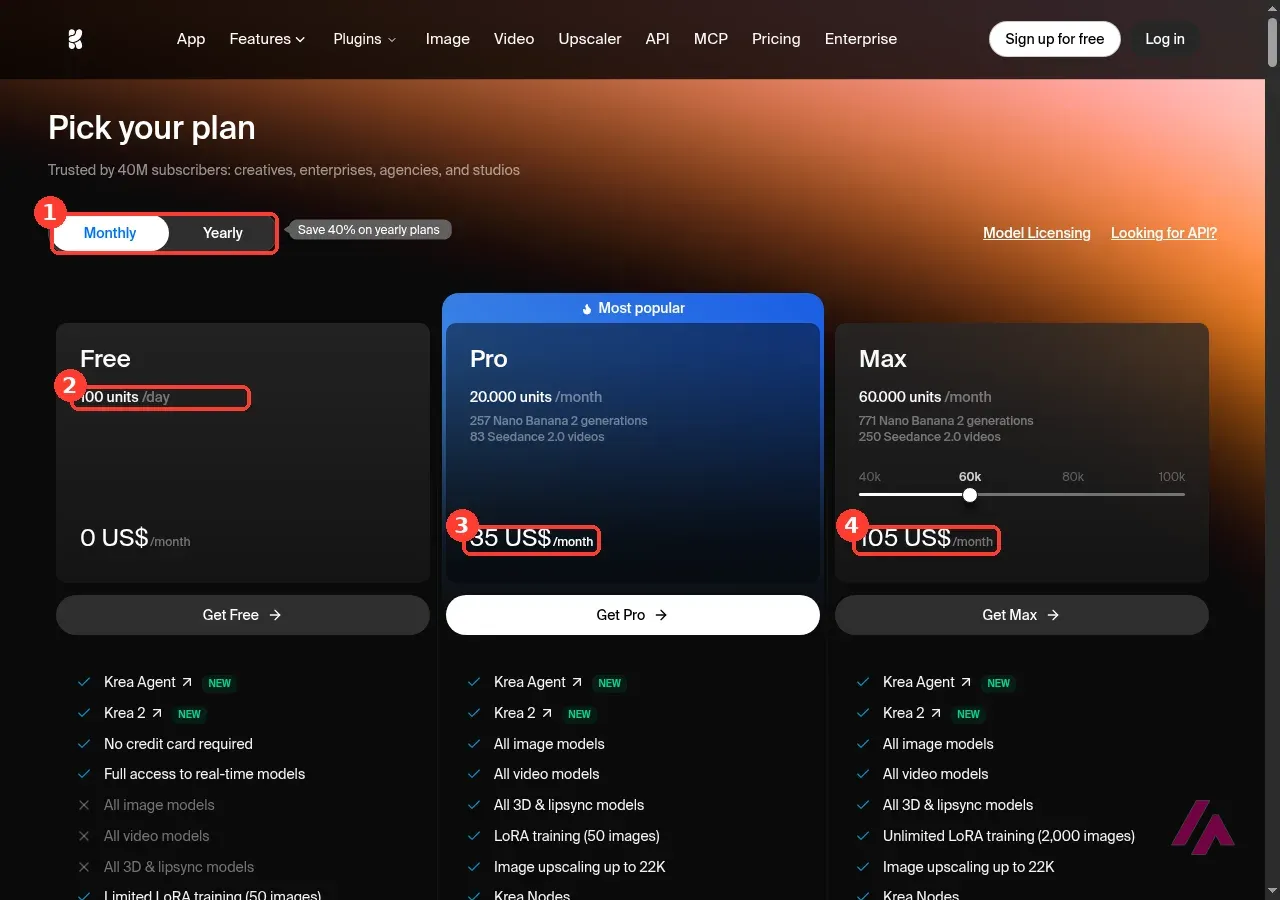 Page des tarifs Krea en paiement mensuel, avec le sélecteur mensuel ou annuel encadré en 1, les 100 unités par jour du plan Free encadrées en 2, Pro à 35 dollars encadré en 3 et Max à 105 dollars encadré en 4